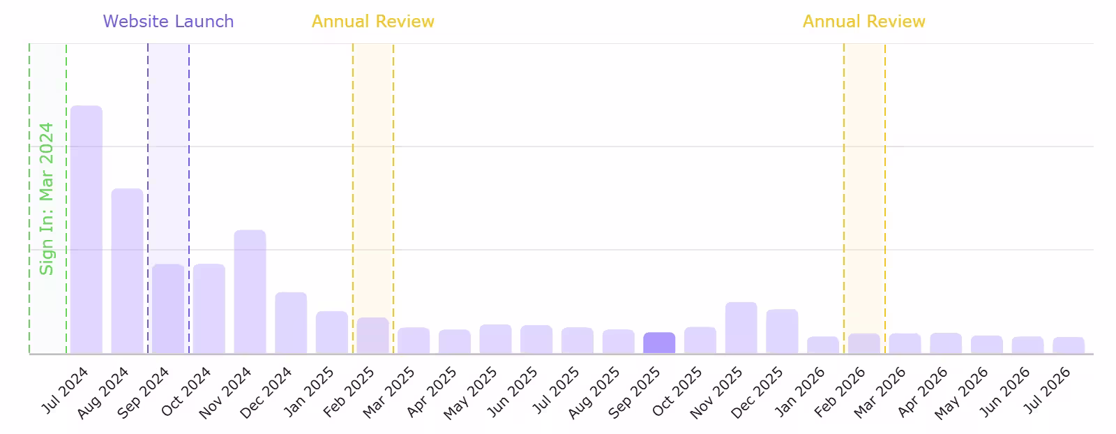 Grow Law Growth Portal · Cost per Qualified Lead · October–December 2024 → January–March 2026