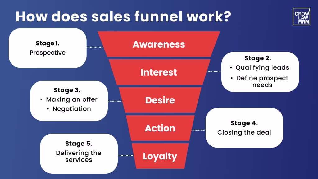 How does sales funnel work