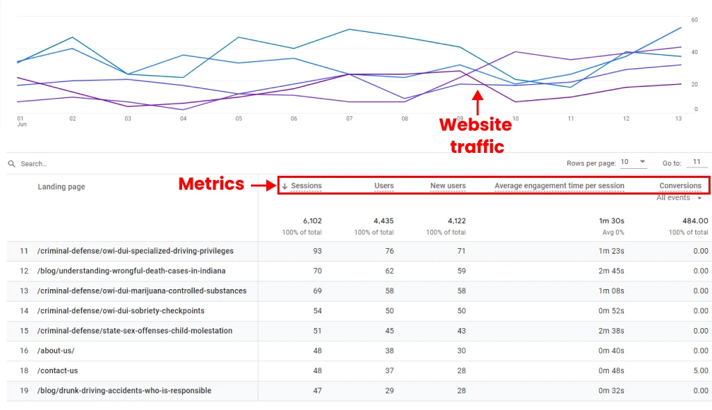 Metrics in Google Analytics