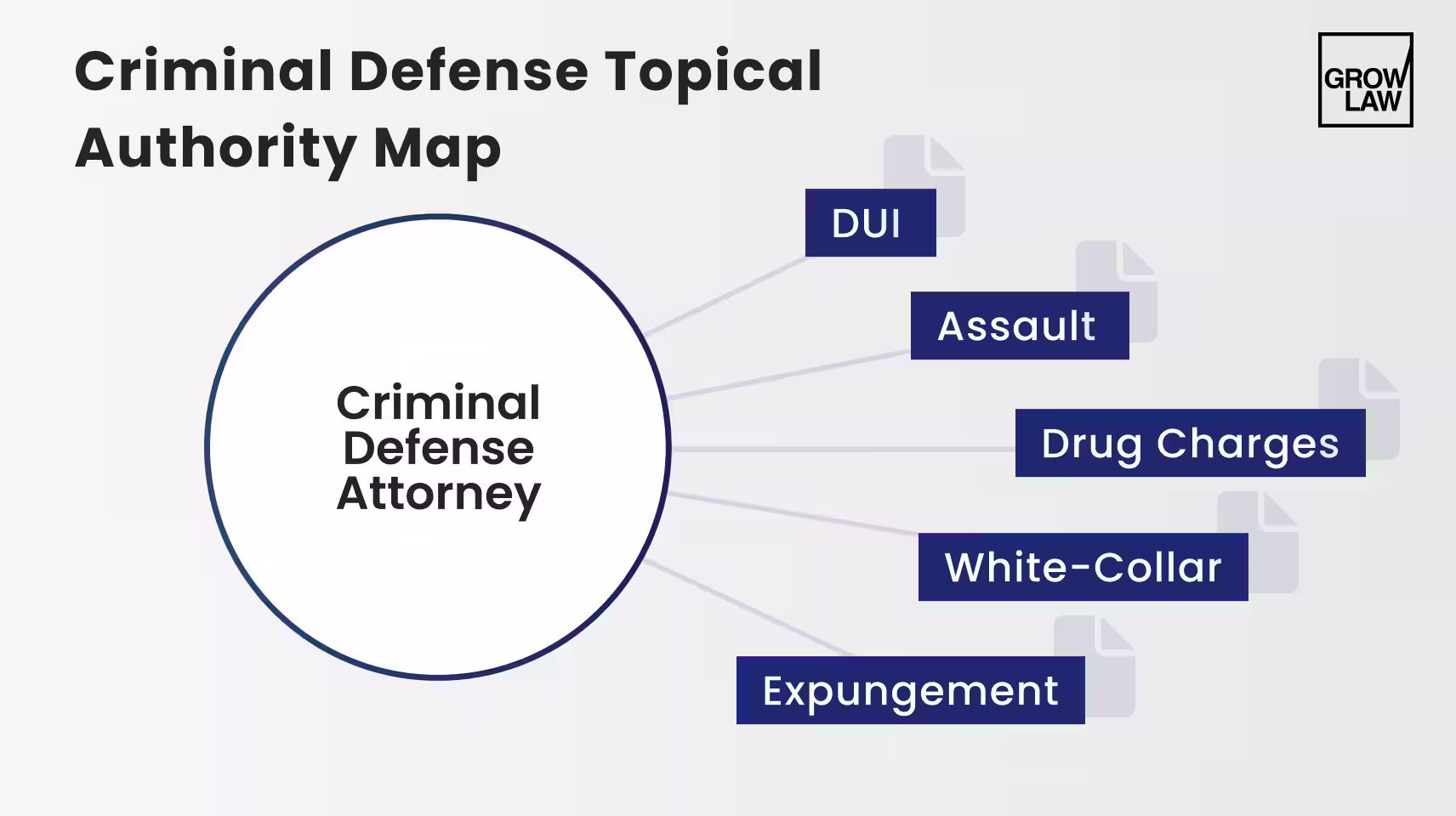 Criminal Defense Topical Authority Map