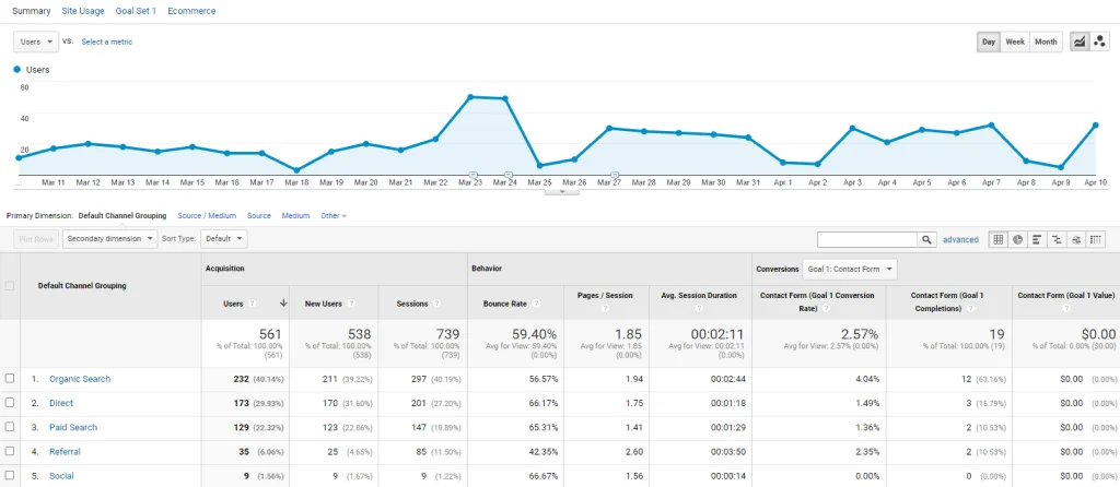 Tracking analytic data