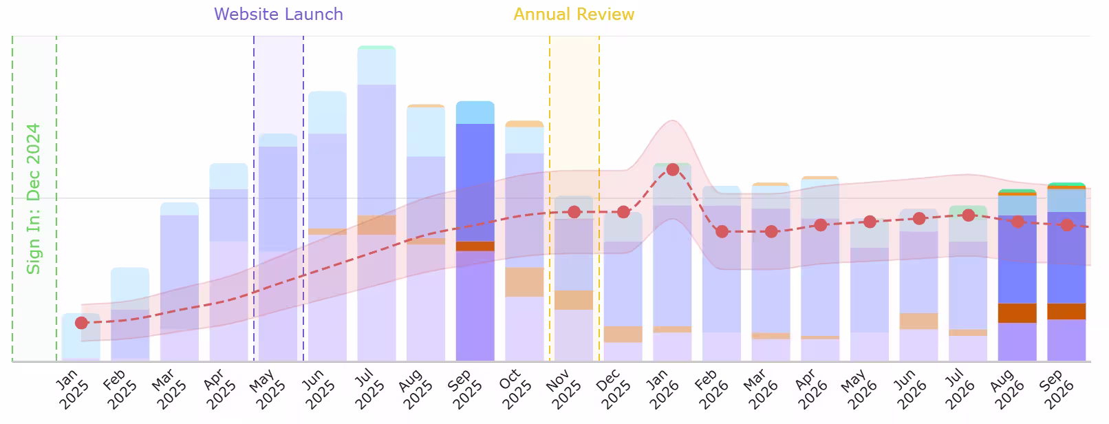 Grow Law Growth Portal · Qualified-Lead Rate · June–August 2025 → March–May 2026