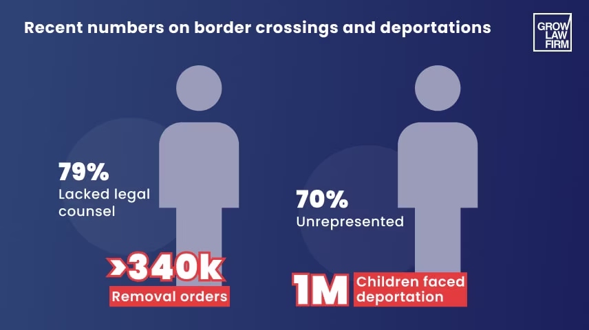 Illegal Immigration and Deportation Statistics