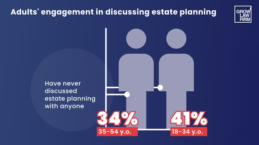 Adults' engagement in discussing estate planning