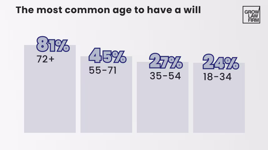 the most common age to have a will