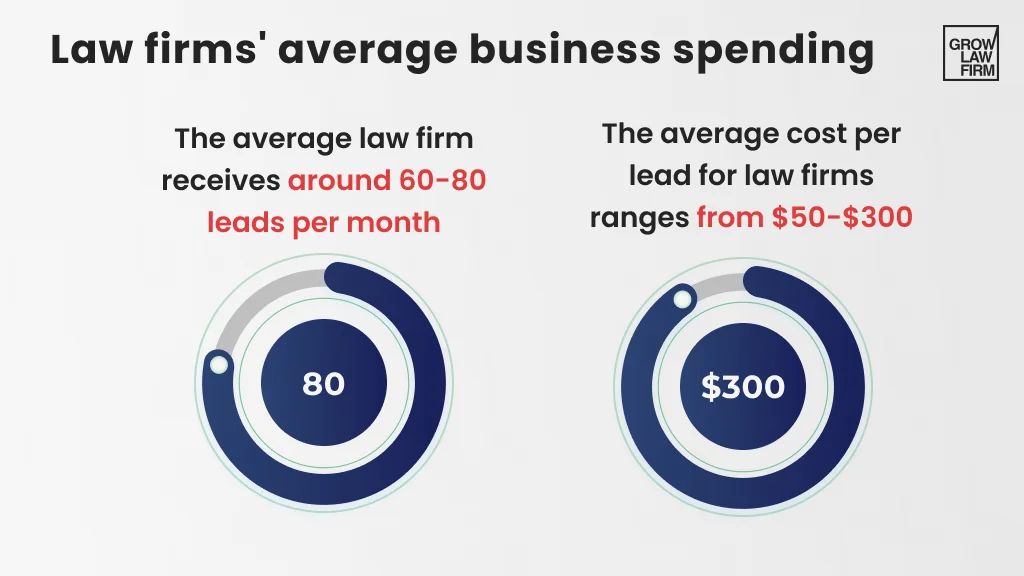 Law Firm Lead Generation Stats