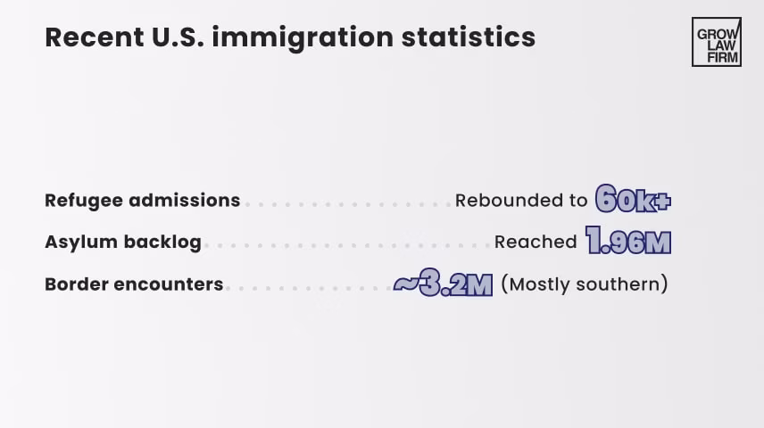 Asylum and Refugee Statistics