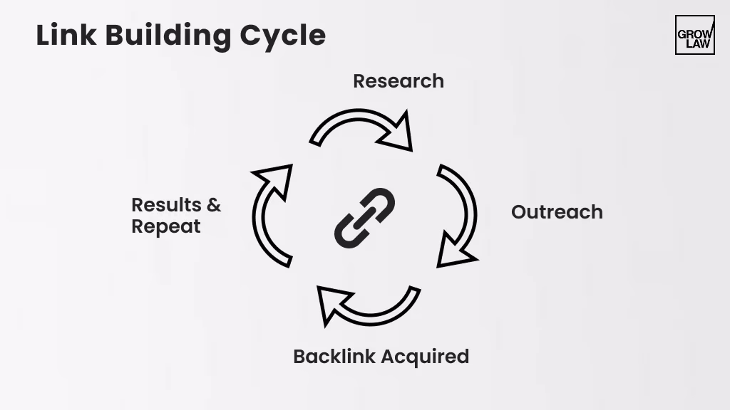Link Building Cycle