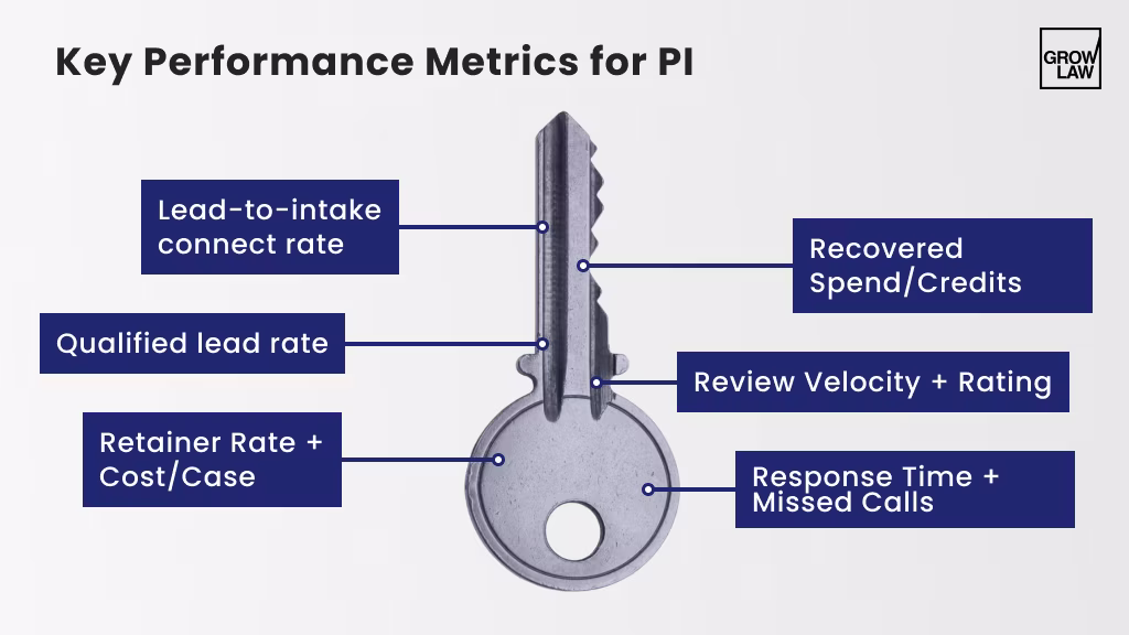 Metrics That Matter for PI