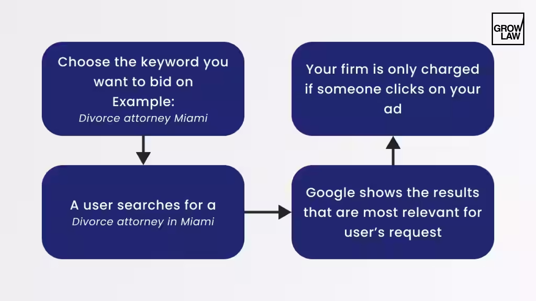 How PPC for lawyers works