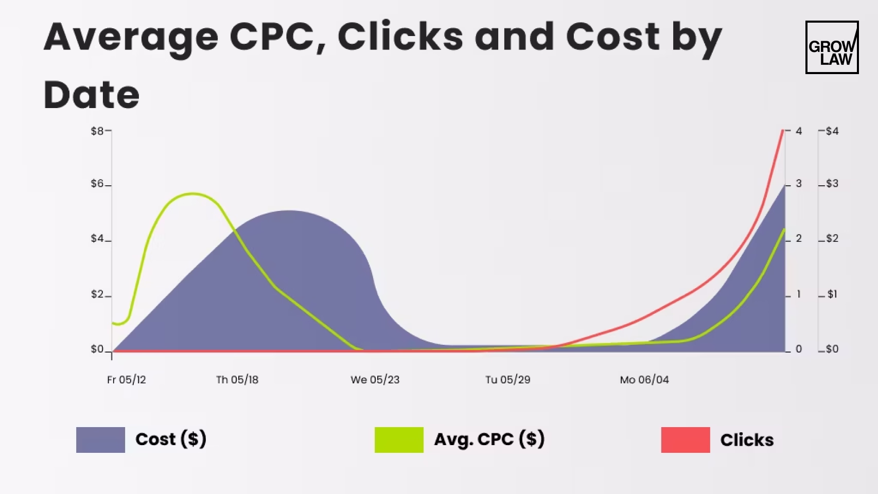 A graph of projected PPC results