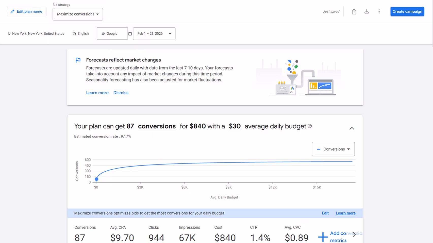 Google Ads Forecast