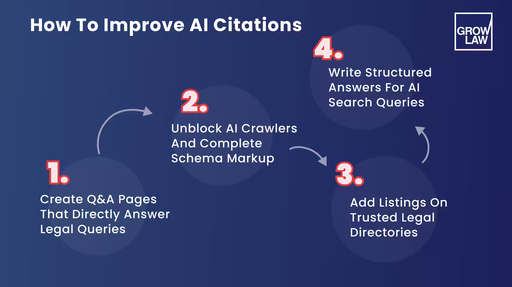 How to Improve AI Citations.