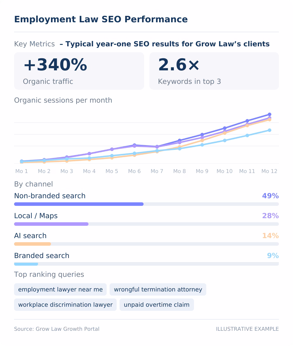 Employment law SEO performance dashboard: +340% organic traffic, 2.6x keywords in top 3