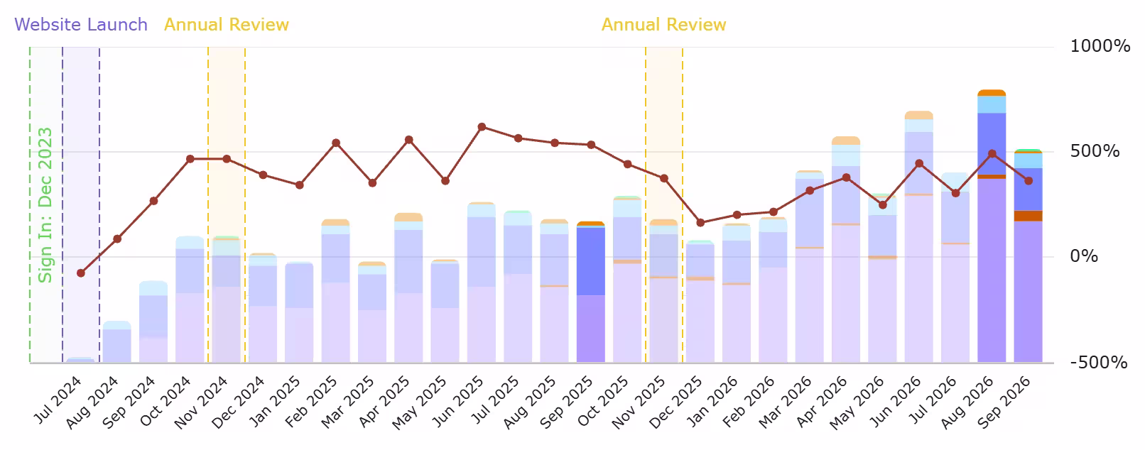 Grow Law Growth Portal · Monthly Marketing ROI · February–April 2026