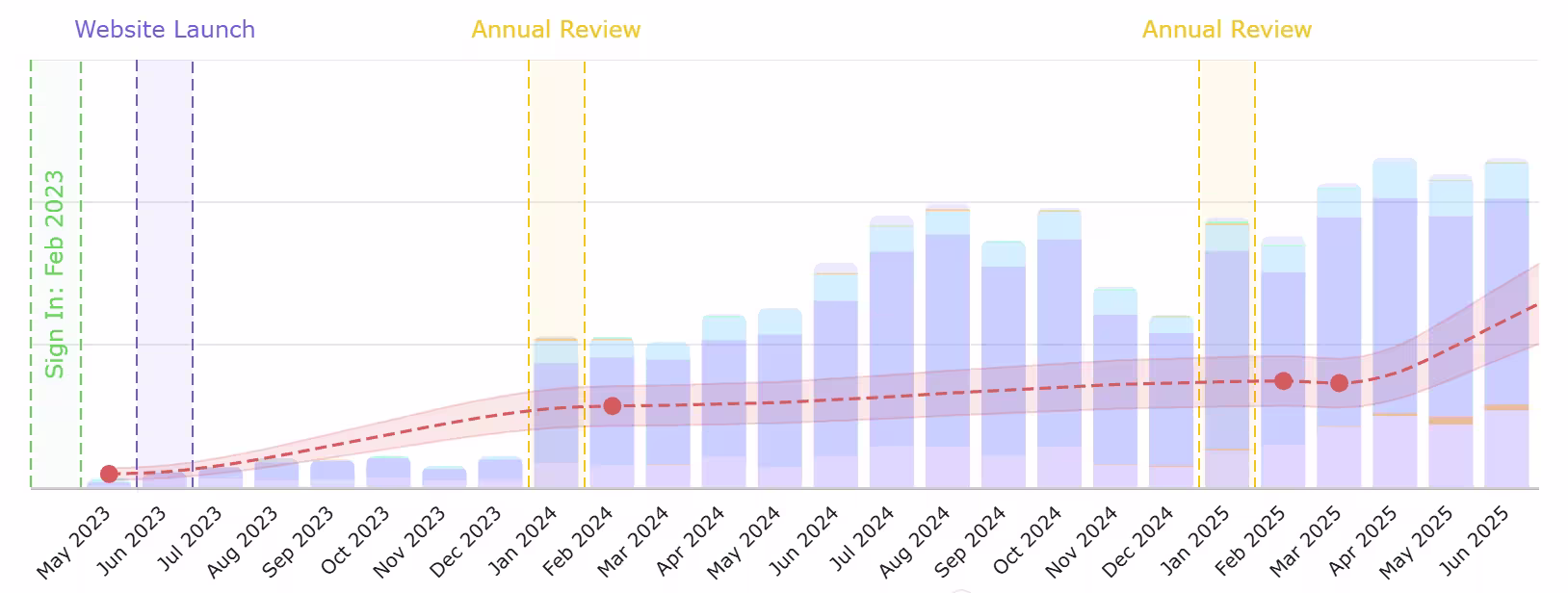 Grow Law Growth Portal · Qualified Leads · July–September 2023 → April–June 2025
