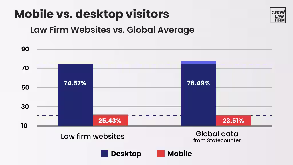 Mobile vs. desktop visitors comparison graph
