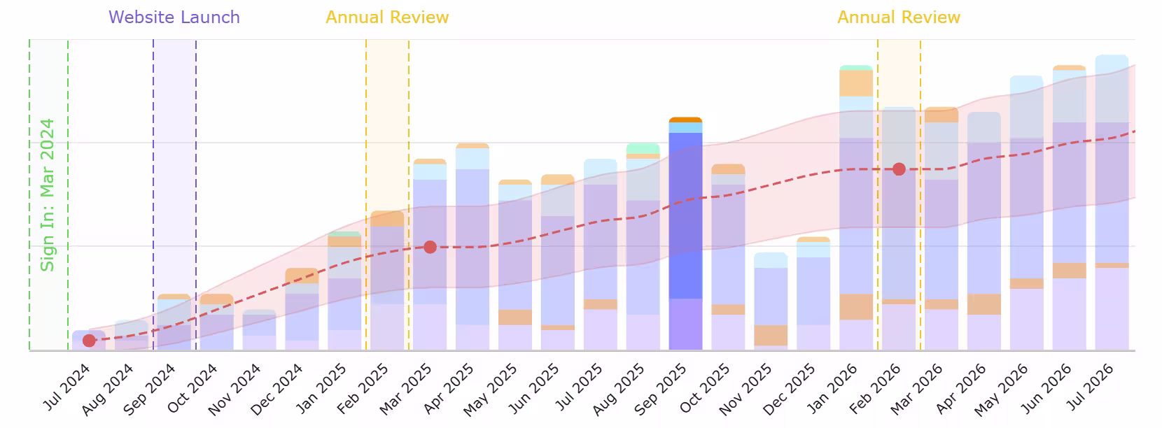 Grow Law Growth Portal · Qualified Leads · October–December 2024 → January–March 2026