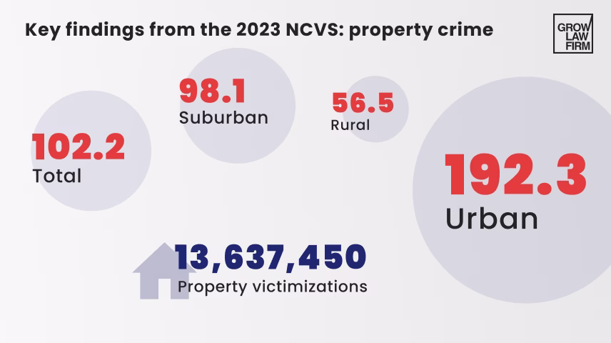 Theft & Property Crimes Trends