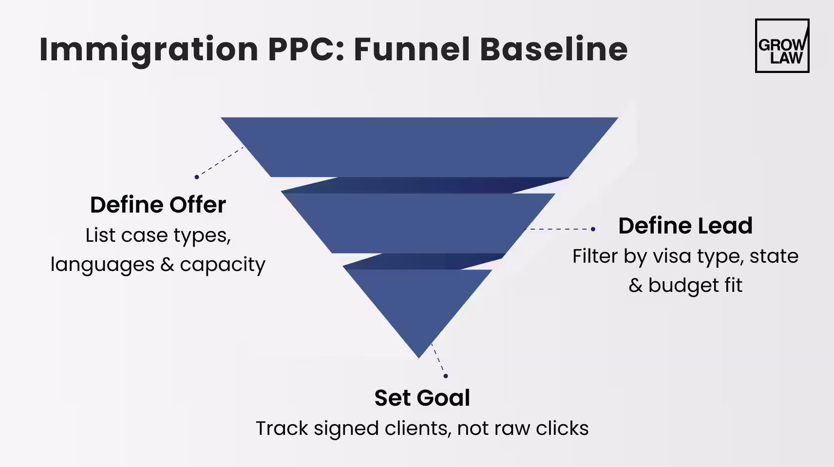 Immigration PPC Funnel Baseline