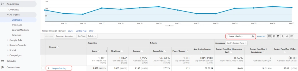 Organic keywords in Google Analytics