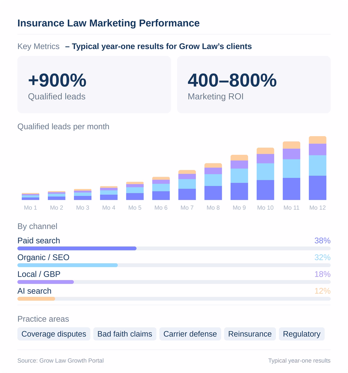 insurance law marketing performance