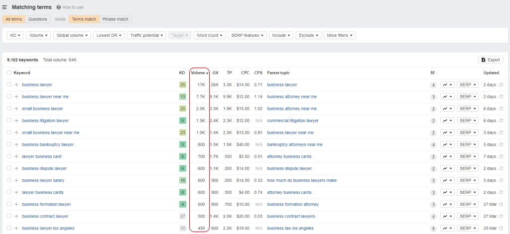 Example of relevant keywords