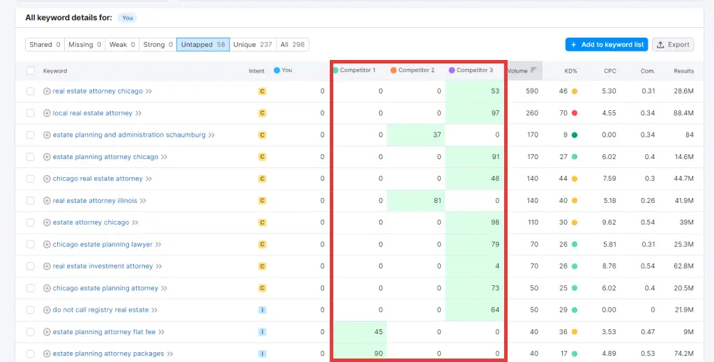 keyword competitor analysis example