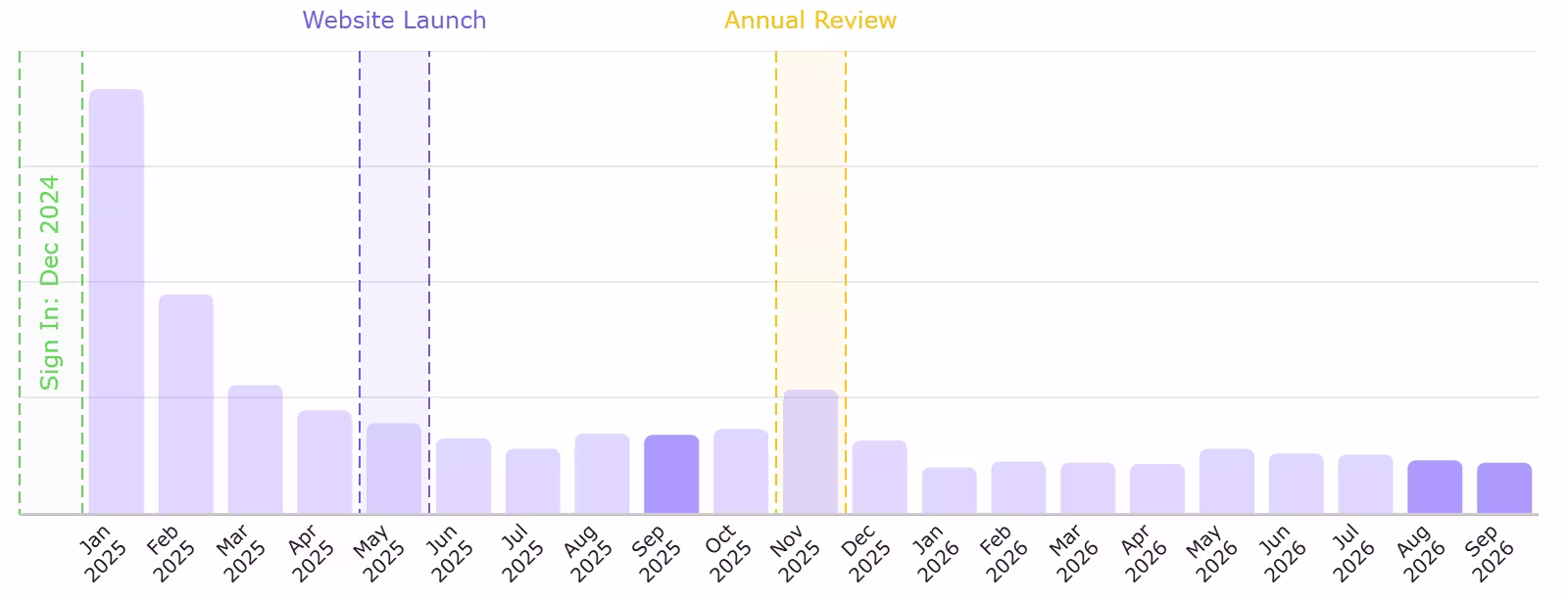Grow Law Growth Portal · Cost per Qualified Lead · June–August 2025 → March–May 2026