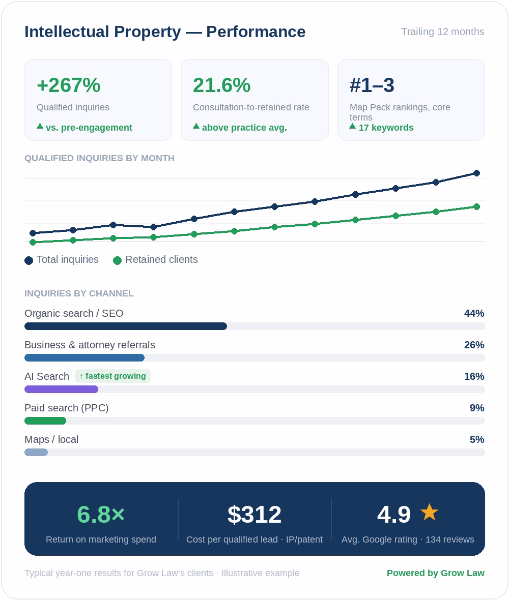 Intellectual Property Lawyer Marketing