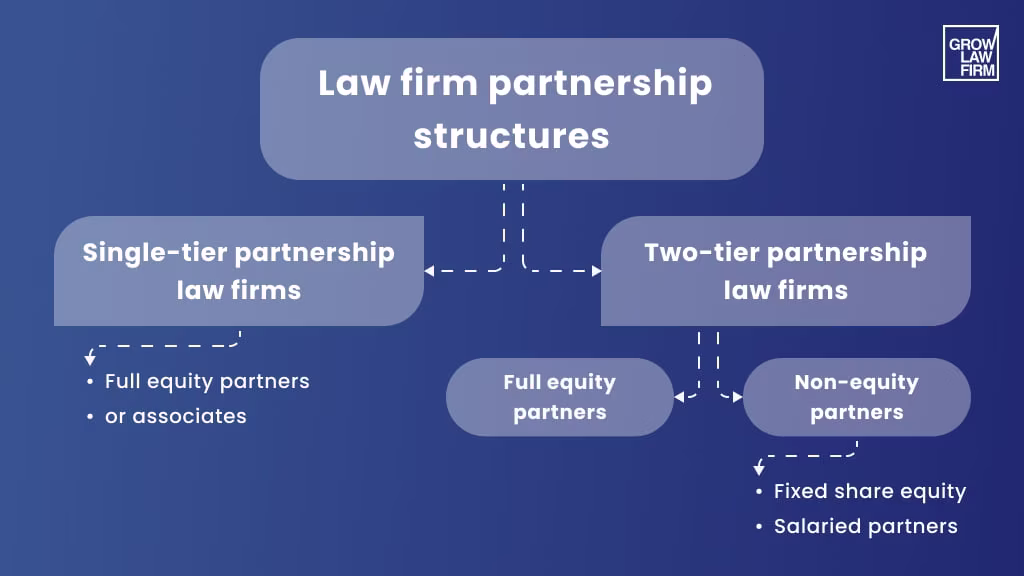 Law firm partnership structures