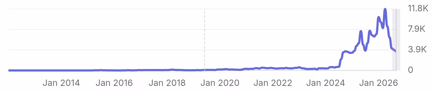 Semrush · Organic Traffic · November 2024 → March 2026