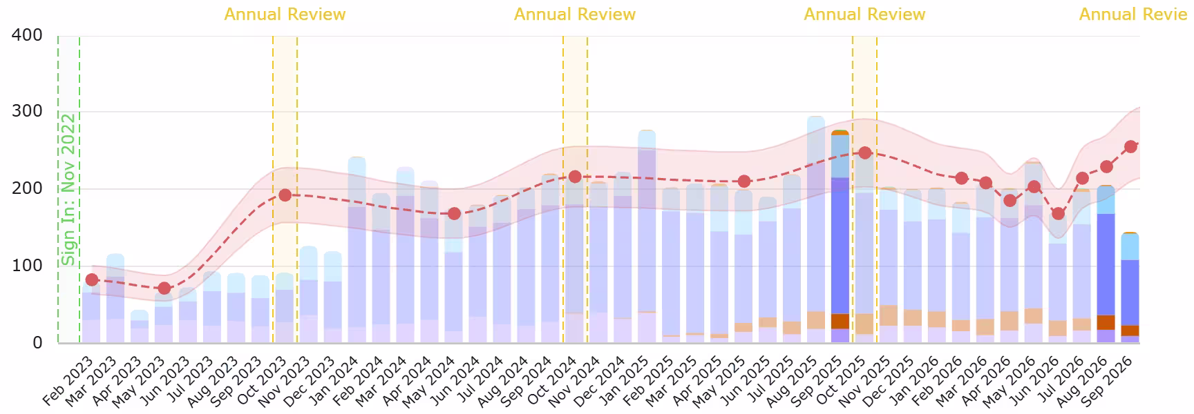 Grow Law Growth Portal · Qualified Leads · February 2023 → January 2026