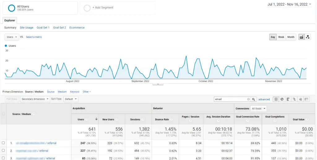 In five months of using the newsletter, attract ten new customers