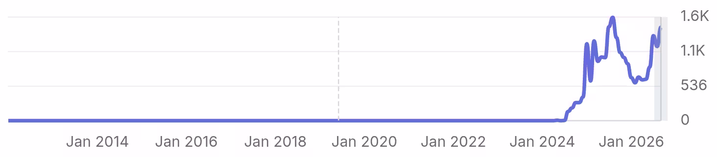 Semrush · Organic Traffic