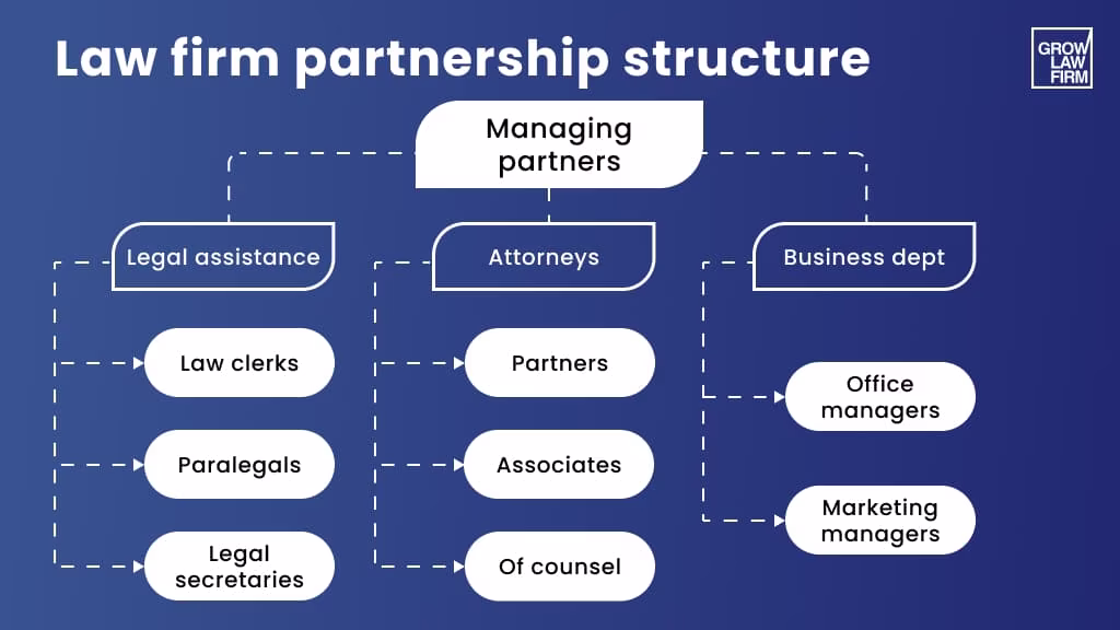Law firm partnership structure